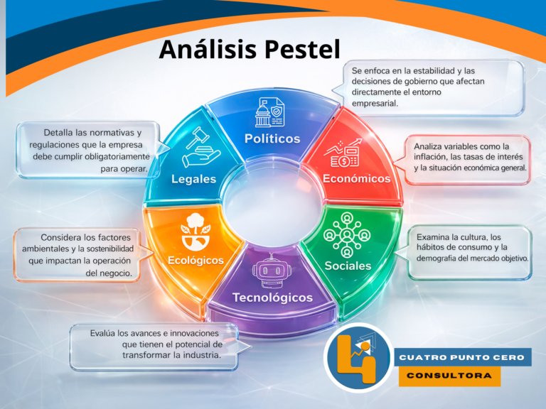 Análisis Pestel - Cuatro Punto Cero Consultora